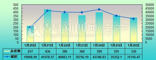 青岛,新房成交量,成交量,1月20日-1月26日 青岛,新房成交量,成交量,1月20日-1月26日