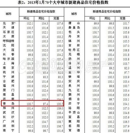 青岛,房价,1月房价,涨价,青岛楼市 青岛,房价,1月房价,涨价,青岛楼市