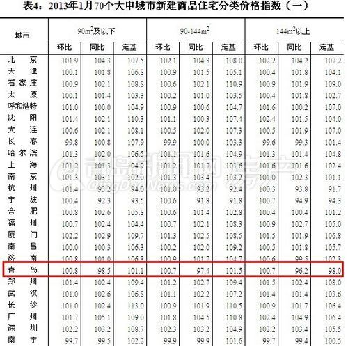 青岛,房价,1月房价,涨价,青岛楼市 青岛,房价,1月房价,涨价,青岛楼市
