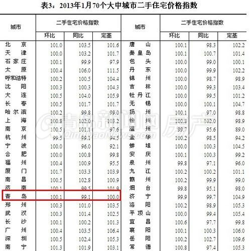 青岛,房价,1月房价,涨价,青岛楼市 青岛,房价,1月房价,涨价,青岛楼市