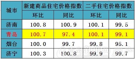 青岛,房价,1月房价,涨价,青岛楼市 青岛,房价,1月房价,涨价,青岛楼市