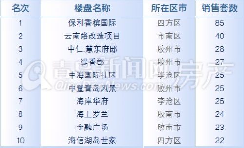 青岛,青岛楼市,成交量,周成交量,2月17日-2月23日 青岛,青岛楼市,成交量,周成交量,2月17日-2月23日