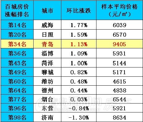 青岛,房价,5月 青岛,房价,5月