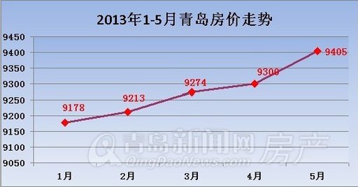青岛,房价,5月 青岛,房价,5月