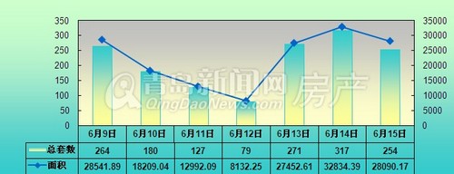 青岛,周成交,成交,2013年6月9日-6月15日 青岛,周成交,成交,2013年6月9日-6月15日