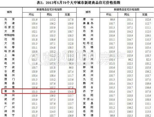 青岛,国家统计局,5月房价,红五月,新建商品住宅价格