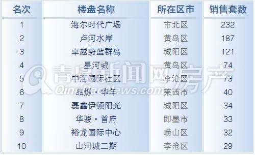 青岛,新房成交量,2013年8月4日-8月10日,成交,成交量 青岛,新房成交量,2013年8月4日-8月10日,成交,成交量