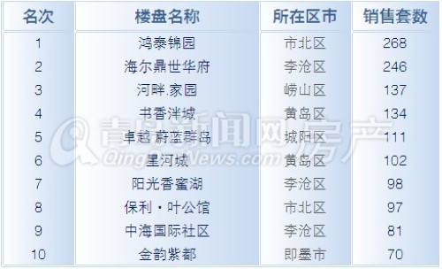 青岛,新房成交,成交量,环比 青岛,新房成交,成交量,环比