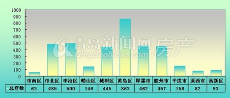新房,新房成交,房价 新房,新房成交,房价