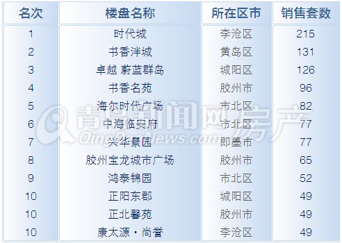 新房,新房成交,房价 新房,新房成交,房价