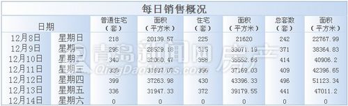2013年12月8日-12月14日一周每日销售概况 2013年12月8日-12月14日一周每日销售概况