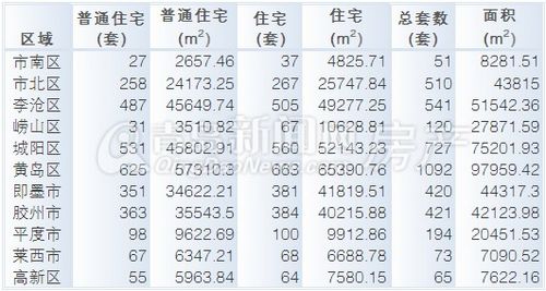 2013年12月22日-12月28日一周各区域新房成交概况 2013年12月22日-12月28日一周各区域新房成交概况