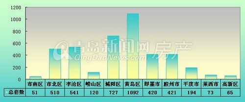 2013年12月22日-12月28日一周各区域新房成交比例示意图 2013年12月22日-12月28日一周各区域新房成交比例示意图