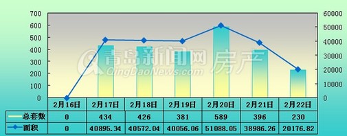 青岛,新房成交量,新房成交 青岛,新房成交量,新房成交