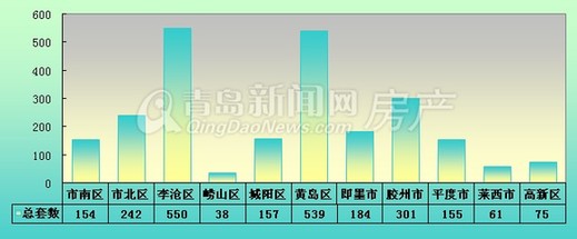 青岛,新房成交量,新房成交 青岛,新房成交量,新房成交