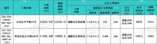 土地市场,楼市 土地市场,楼市