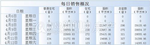 新房,成交,下跌 新房,成交,下跌