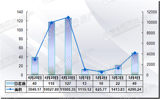 二手房,红五月,周成交 二手房,红五月,周成交