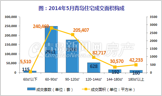 青岛,新房,新建住宅,成交量 青岛,新房,新建住宅,成交量