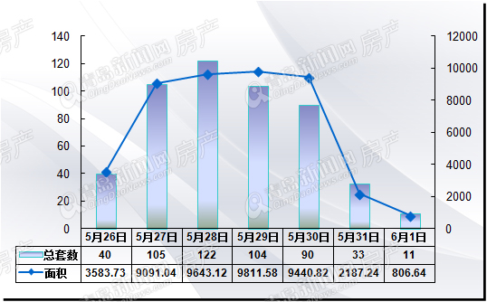 二手房,周成交 二手房,周成交