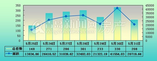 青岛,新房成交,成交,新建住宅成交 青岛,新房成交,成交,新建住宅成交