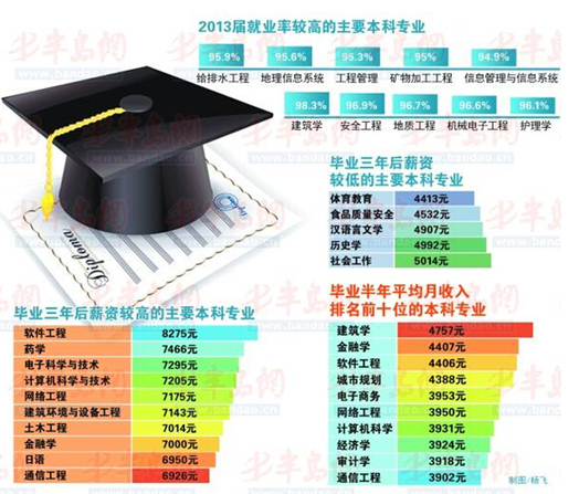 房产类学科就业率工资 双高 平均月收入4757元