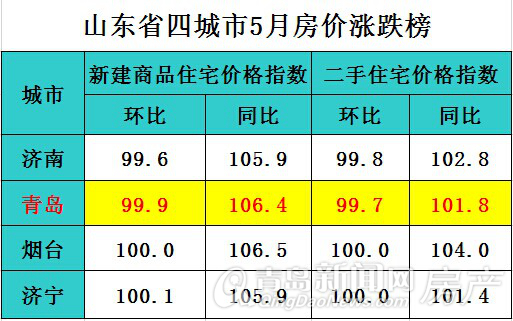 青岛,新房,二手房,房价,价格 青岛,新房,二手房,房价,价格