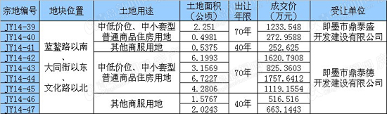 即墨古城,土地拍卖,出让 即墨古城,土地拍卖,出让