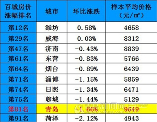 房价,下跌,涨幅,青岛 房价,下跌,涨幅,青岛