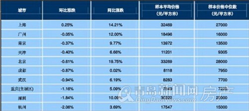 房价,下跌,涨幅,青岛 房价,下跌,涨幅,青岛