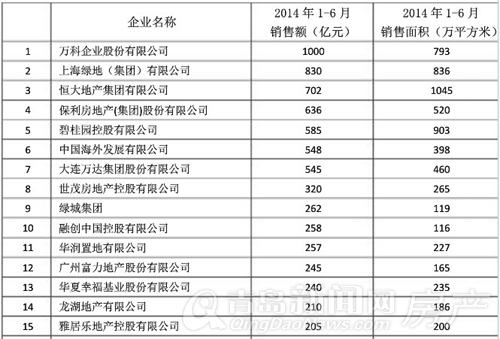 房企年中盘点,青岛楼市,万科,中海,万达 房企年中盘点,青岛楼市,万科,中海,万达