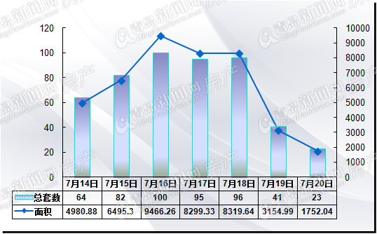二手房,周成交 二手房,周成交