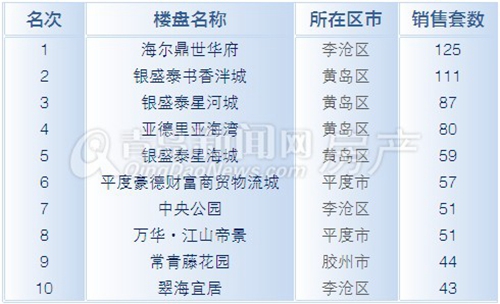 新房,成交量,主城区,受创 新房,成交量,主城区,受创