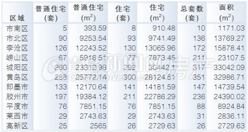 新房,7月,销量,飘红 新房,7月,销量,飘红