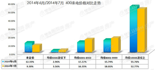解限,城阳,400去电量,大户型,西海岸 解限,城阳,400去电量,大户型,西海岸