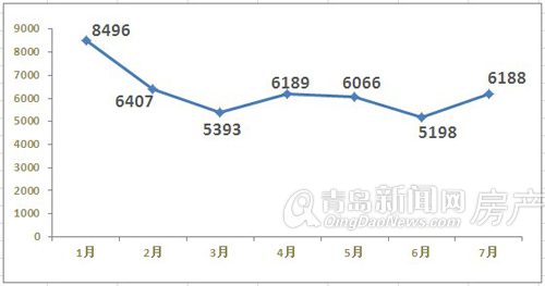 青岛,楼市,回暖,成交量,限购 青岛,楼市,回暖,成交量,限购
