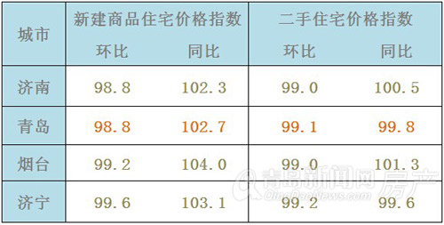 青岛,房价,国家统计局,新建商品住宅价格 青岛,房价,国家统计局,新建商品住宅价格