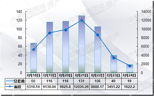 二手房,周成交,城阳,黄岛,暴增 二手房,周成交,城阳,黄岛,暴增