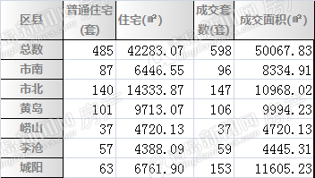 二手房,周成交,城阳,黄岛,暴增 二手房,周成交,城阳,黄岛,暴增