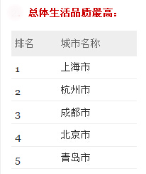 退休,养老,全国最宜退休城市,青岛,幸福感 退休,养老,全国最宜退休城市,青岛,幸福感