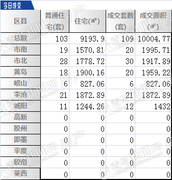 新房,二手房,日成交,金九,青岛18条 新房,二手房,日成交,金九,青岛18条