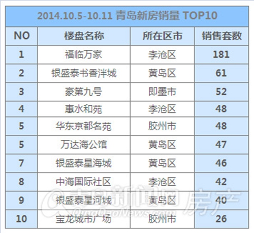 新房,黄岛,长假,青岛 新房,黄岛,长假,青岛