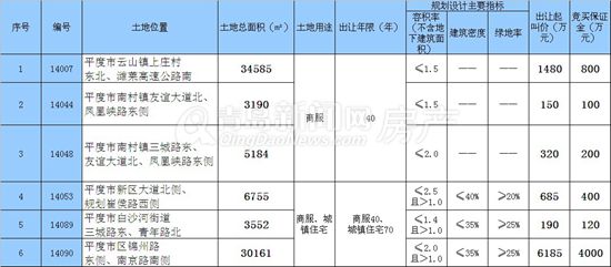 平度,拍地,商住地块 平度,拍地,商住地块