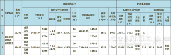 青岛,城阳区,拍地,土地,拍卖 青岛,城阳区,拍地,土地,拍卖