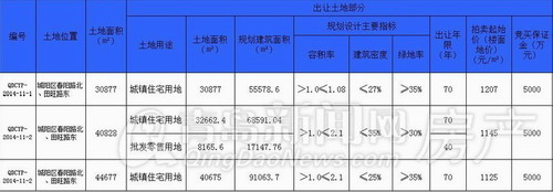 青岛,土地拍卖,城阳,地块 青岛,土地拍卖,城阳,地块