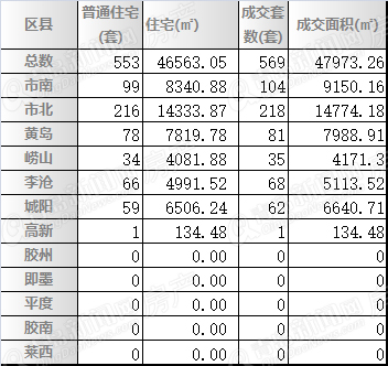 青岛二手房,周成交,下降,房价 青岛二手房,周成交,下降,房价
