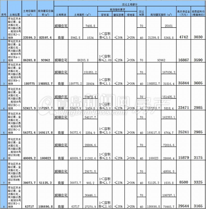 青岛,土地拍卖,李沧,上臧炉房 青岛,土地拍卖,李沧,上臧炉房