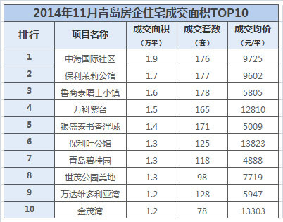 青岛,新房成交,青岛11月新房成交量,环比,同比,青岛11月新建住宅成交量 青岛,新房成交,青岛11月新房成交量,环比,同比,青岛11月新建住宅成交量