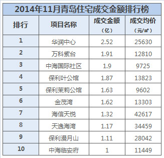 青岛,新房成交,青岛11月新房成交量,环比,同比,青岛11月新建住宅成交量 青岛,新房成交,青岛11月新房成交量,环比,同比,青岛11月新建住宅成交量