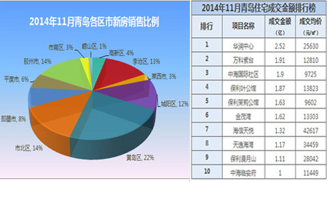 青岛,新房成交,青岛11月新房成交量,环比,同比,青岛11月新建住宅成交量 青岛,新房成交,青岛11月新房成交量,环比,同比,青岛11月新建住宅成交量